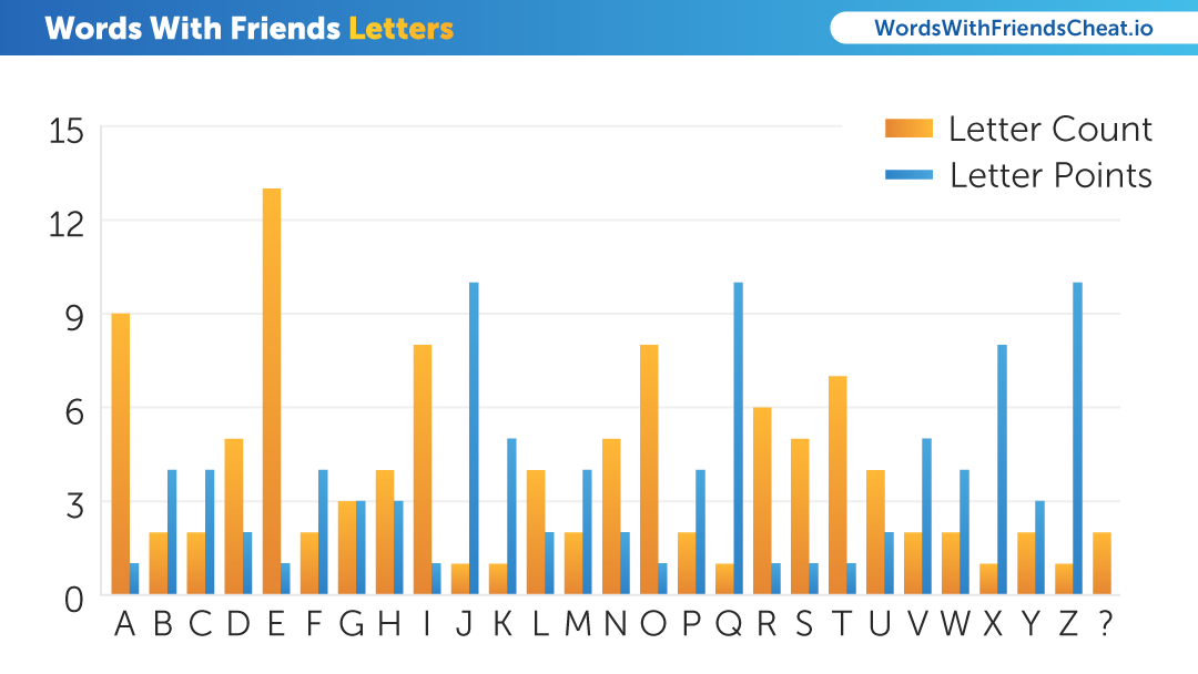 Graph of each Words With Friends letter count and point value.